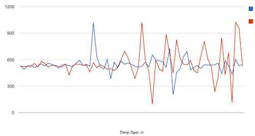 a sound graph decobels against time