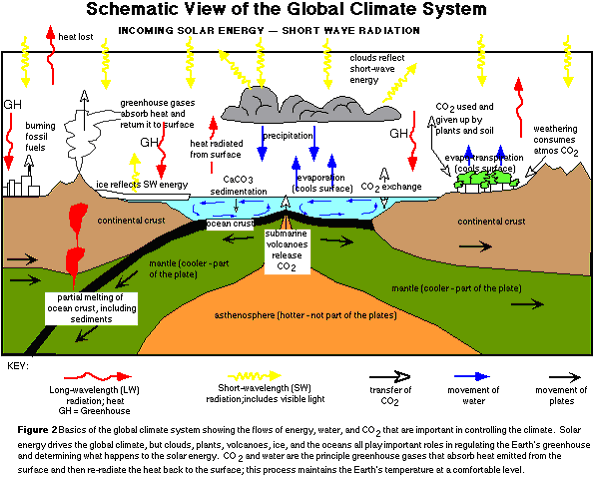 Schematic View of the Global Climates System