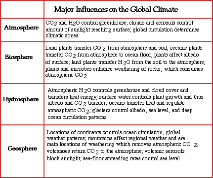 Major Influences on the Global Climate