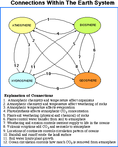 Connections Within The Earth System