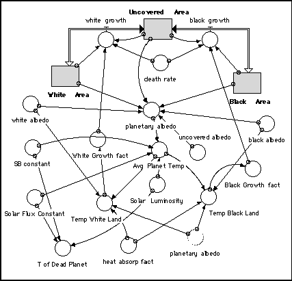 Diagram of Daisyworld