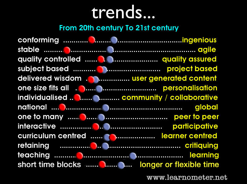 world learning trends